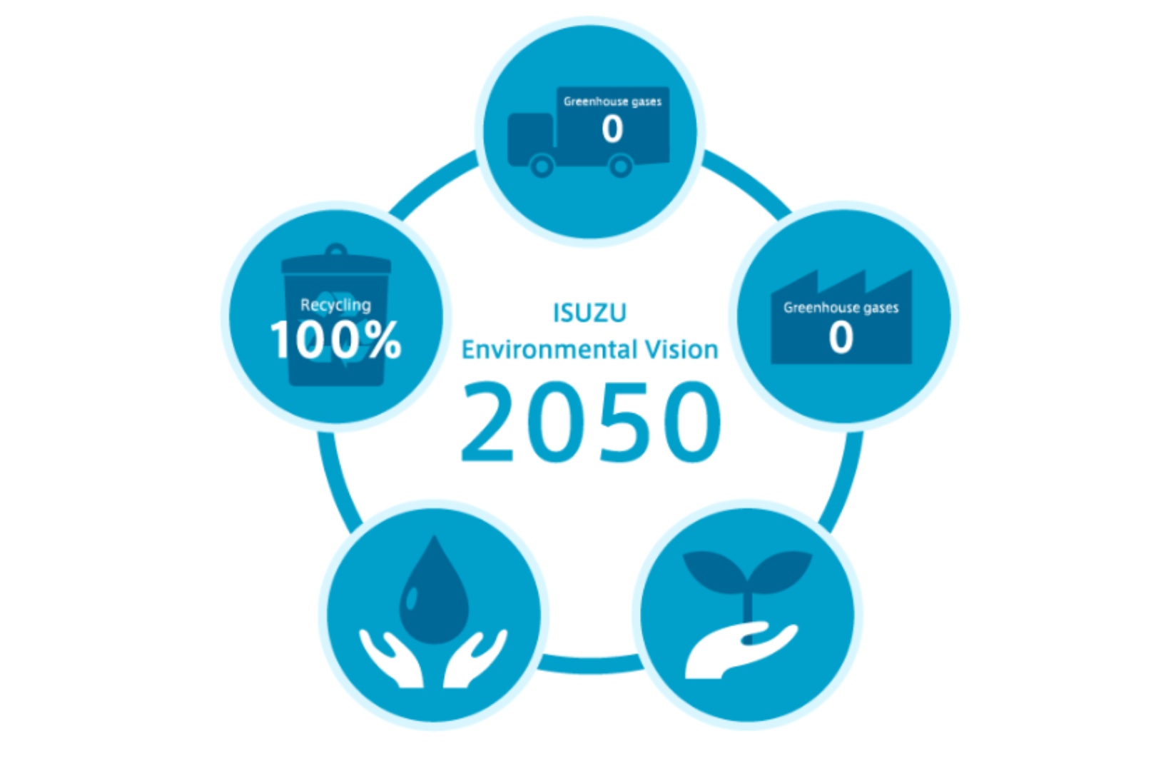 Isuzu Visión Ambiental 2050