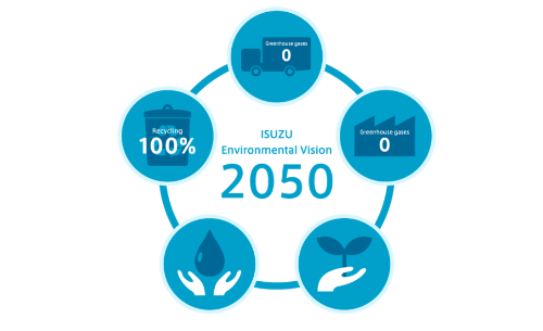 Isuzu Visión Ambiental 2050